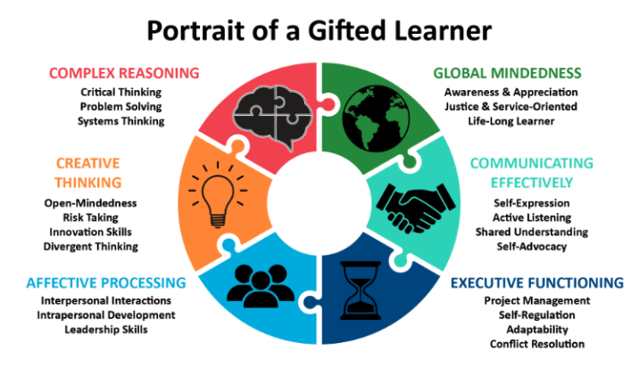 Portrait of a Gifted Learner